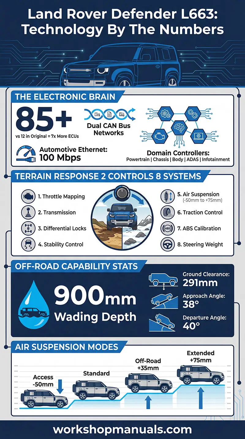 Land Rover Defender L663 Technology Infographic showing 85+ ECUs, Terrain Response 2 controlling 8 systems, 900mm wading depth, and air suspension height modes from workshopmanuals.com